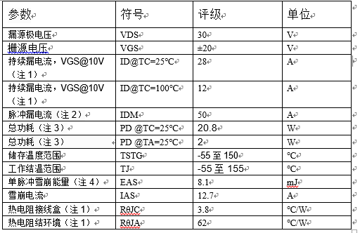 供应PW3428芯片 场效应管，采用先进的沟道技术