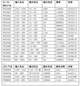 f_f39077d6b38dfa750568cc641b5f5ad3.png 20V转3.3V和24V转3.3V的芯片功能介绍