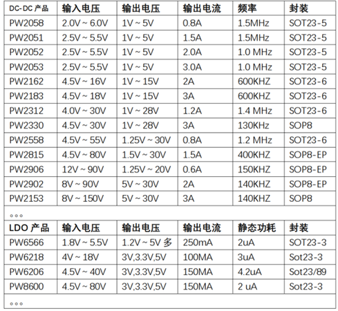42V转5V，42V转3.3V，42V转3V的DC-DC降压芯片和LDO芯片选型