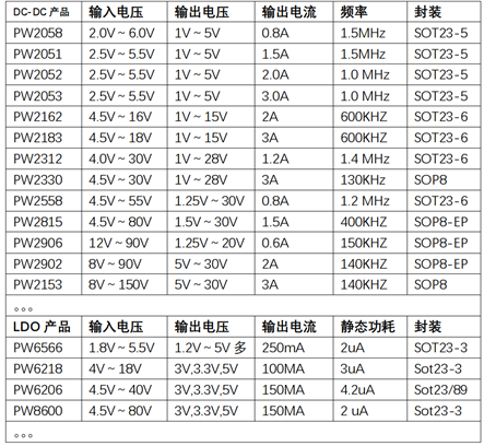 f_d332a7c238de01ebd9fdf8f928f6dfdd.png 42V转24V,20V, 15V,12V,9V降压电源芯片,1A-3A选型