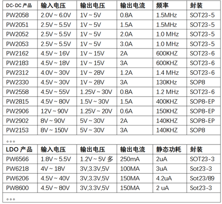 42V转24V,20V, 15V,12V,9V降压电源芯片,1A-3A选型