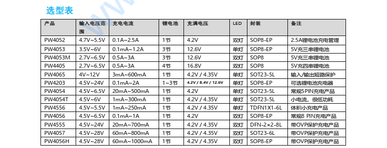 f_1c3e34bbd75027d2eba7037c4ee38724.png 代理PW4202无锡平芯微芯片,可高达 3A 的输出电流,适用于两节锂电池充电控制,按摩机,筋膜枪,蓝牙音箱等