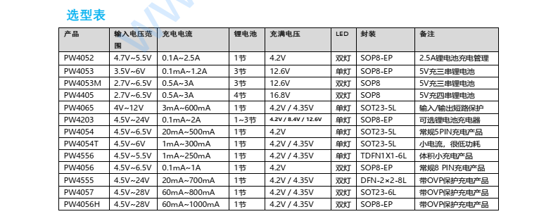 代理PW4202无锡平芯微芯片，可高达 3A 的输出电流，适用于两节锂电池充电控制，按摩机，筋膜枪，蓝牙音箱等