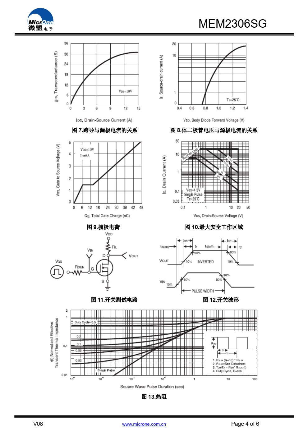 MEM2306SG 系列 双 N 沟道增强型功率场效应管 （MOSFET），采用高单元密度的 DMOS 沟道技术。这 种高密度的工艺特别适用于减小导通电阻