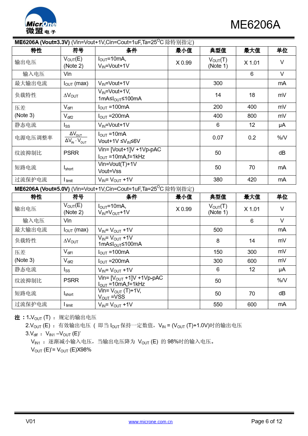 ME6206A 系列是高精度、低功耗、 采用 CMOS 技 术制造的正电压稳压器