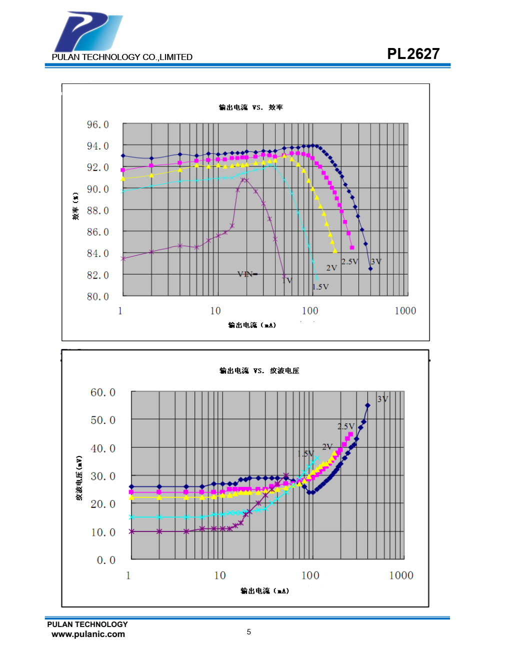 PL2627 系列产品是一款低功耗高效率、低纹波、工作频率高的 PFM 控制升压 DC-DC 变换器。