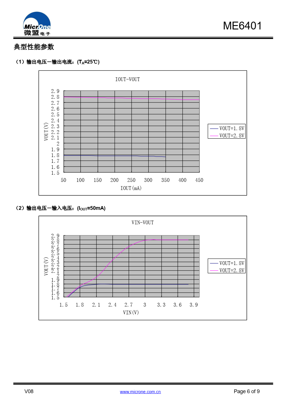 ME6401 系列是高精度、双路输出、低噪声、 CMOS 电压调整器。具有低输出噪声、高纹波抑率、低压差和 超快启动时间