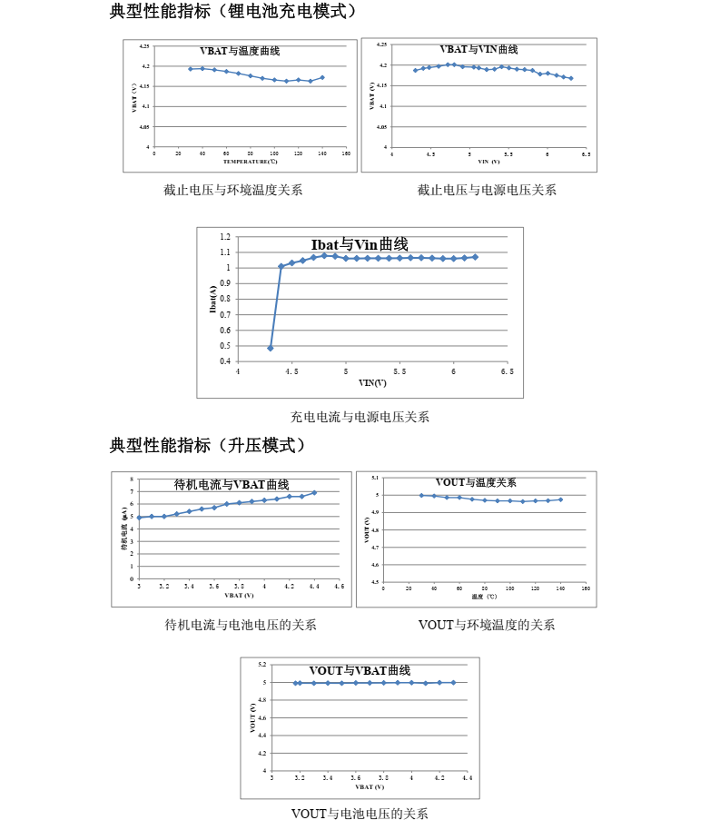 TP5602、 TP5602B 移动电源专用 4 合 1 单片系统