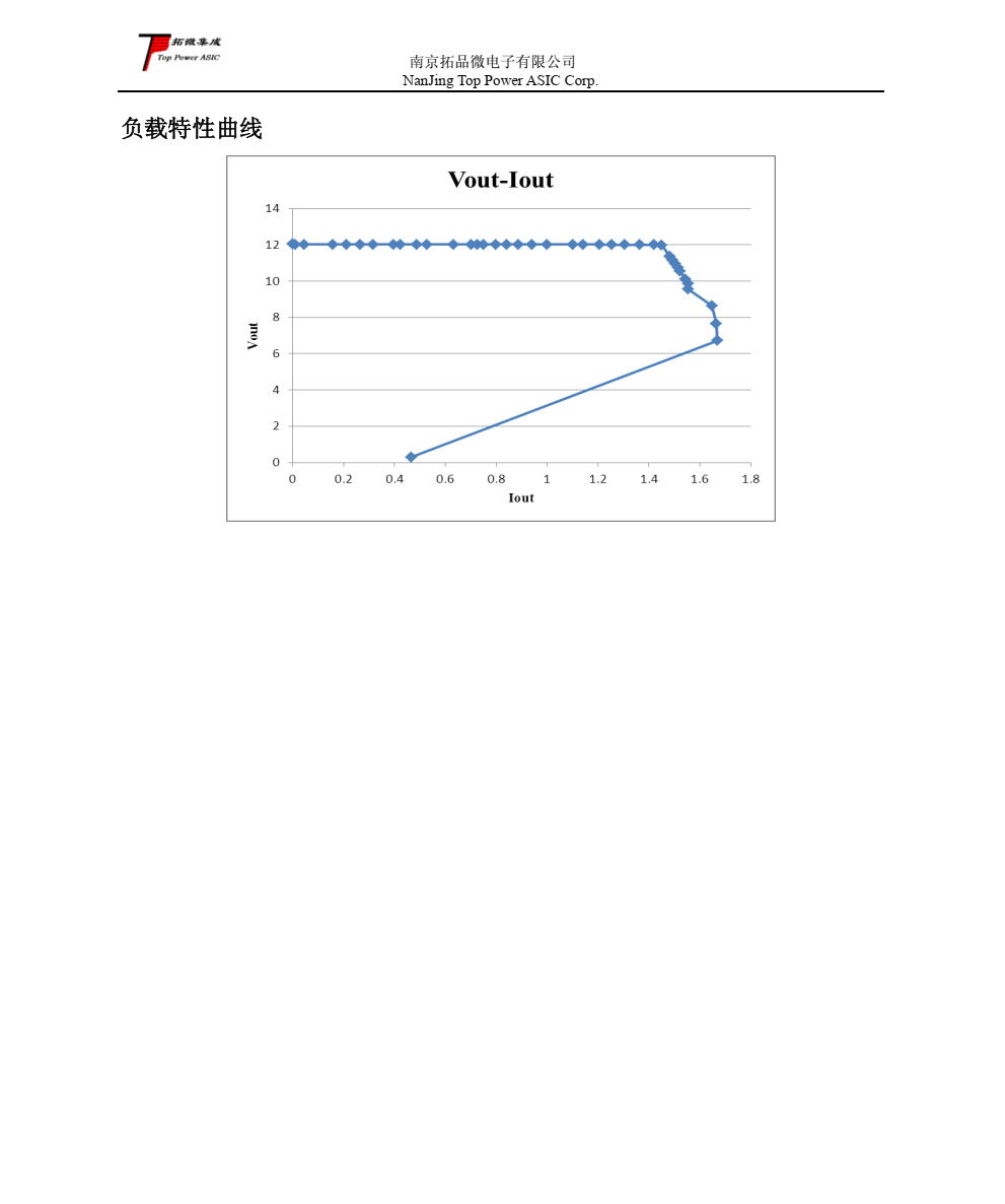 高性能 PWM/PFM 20W AC-DC 控制器—TP1002