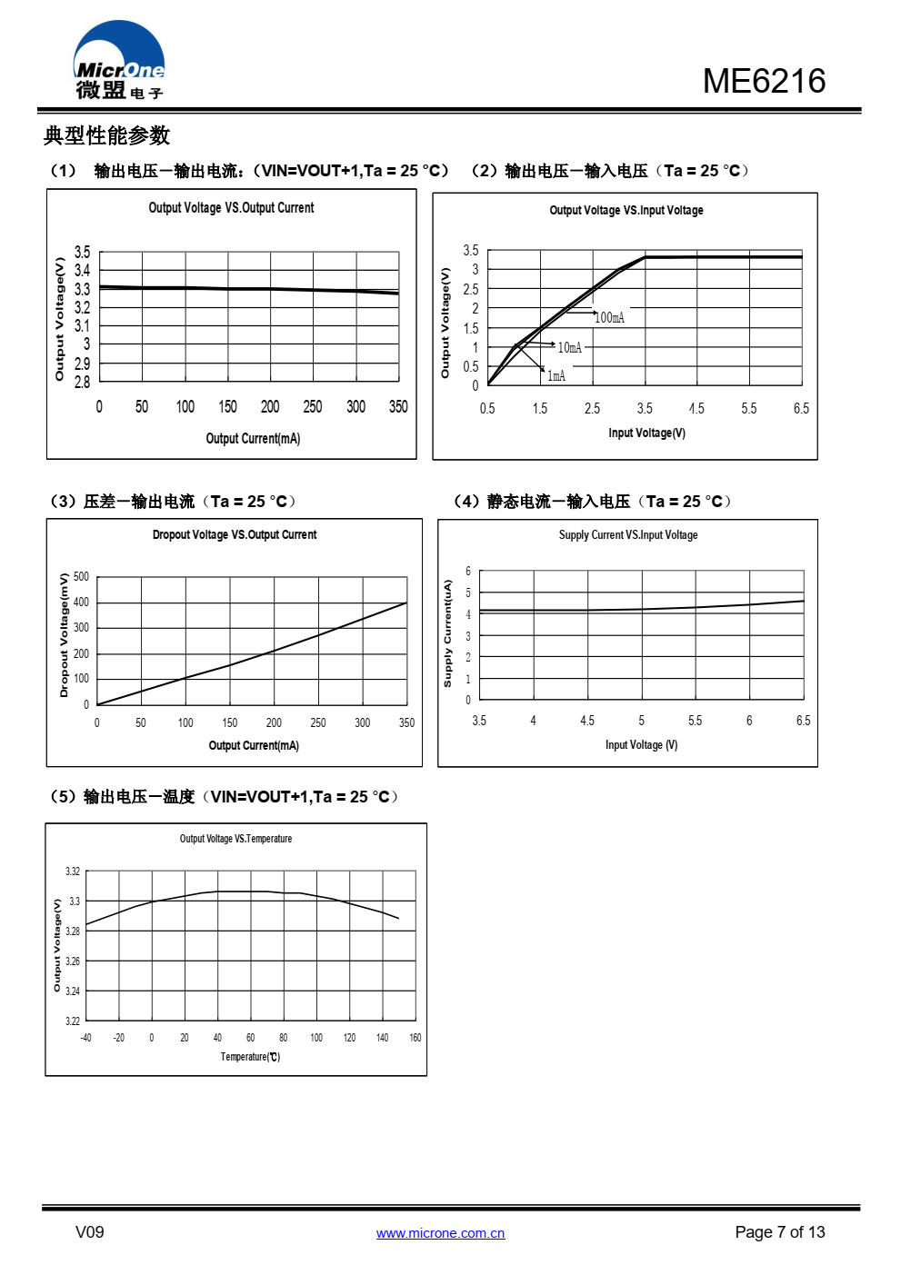 ME6216 系列是高精度、低功耗、 采用 CMOS 技术 制造的正电压稳压器