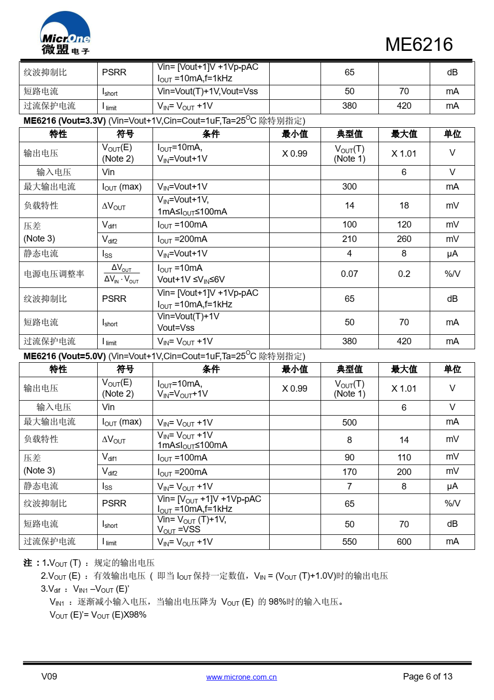 ME6216 系列是高精度、低功耗、 采用 CMOS 技术 制造的正电压稳压器