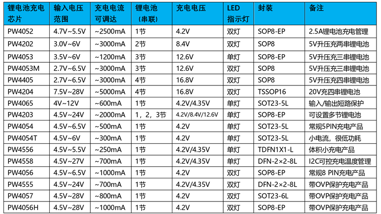 TP4058 是一款完整的单节锂离子电池充电器