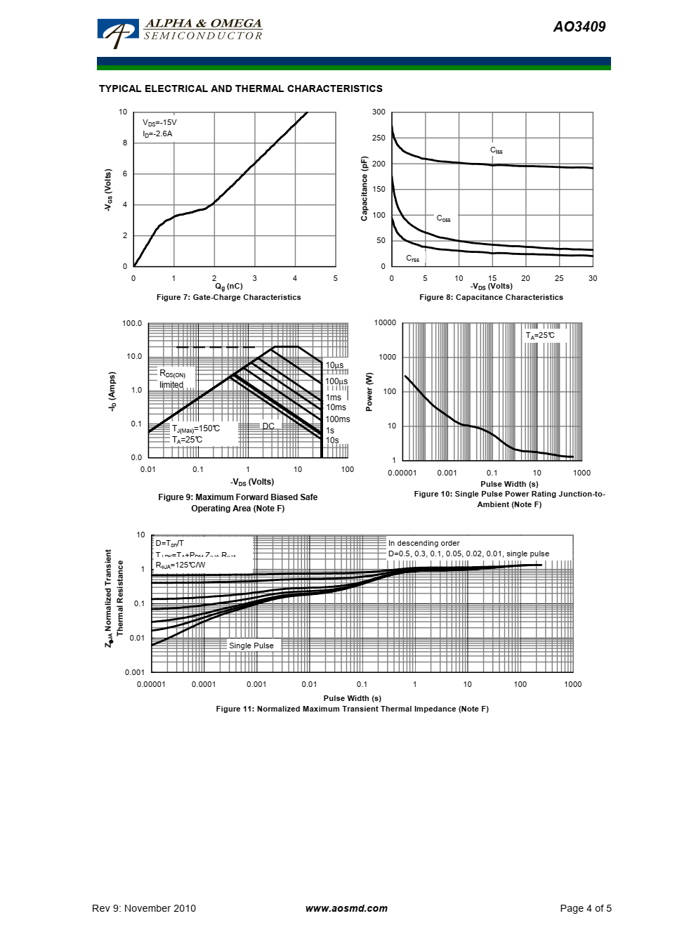 AO3409采用先进的沟槽技术，提供优良的RD（ON）和低栅极电荷采用先进的沟槽技术