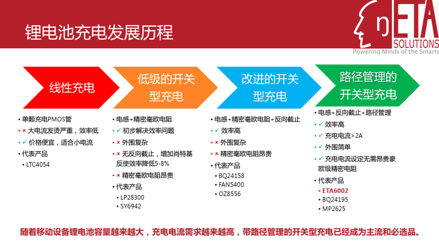 ETA6002 2.5A开关型含路径管理的锂电充电IC