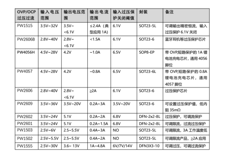 输入耐压30V，带OVP保护的锂电池充电管理芯片，应用于，蓝牙音箱，TWS耳机，充电口应用等等