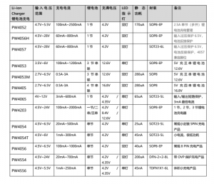 f_eabb3d3c17eba9e283a5606d14fa2547.png 输入耐压30V,带OVP保护的锂电池充电管理芯片,应用于,蓝牙音箱,TWS耳机,充电口应用等等