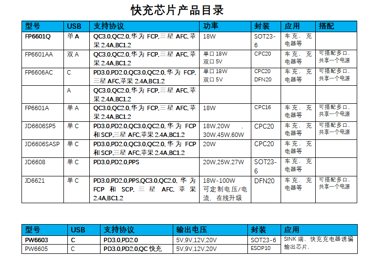 快充协议芯片,原装现货,技术支持