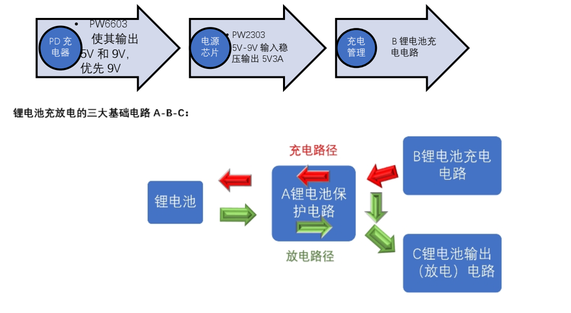 f_6aa08858303e52fa4606d497dd02d476.png 两节串联锂电池充放电板,5V2A 输出,输入 PD 快充 5V-20V 103号